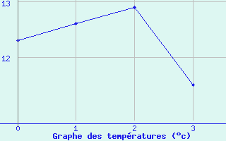 Courbe de tempratures pour Eichstaett-Landersho