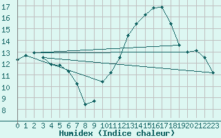 Courbe de l'humidex pour Almenches (61)