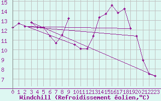 Courbe du refroidissement olien pour San Chierlo (It)