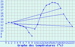 Courbe de tempratures pour Souprosse (40)
