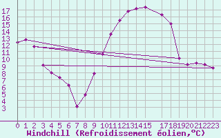 Courbe du refroidissement olien pour Poitiers (86)