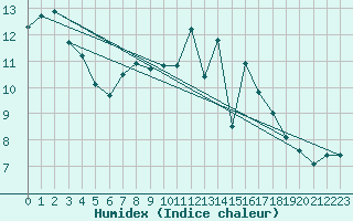 Courbe de l'humidex pour Bergerac (24)