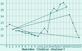 Courbe de l'humidex pour Lemberg (57)