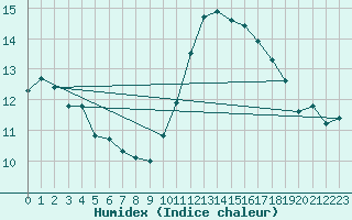 Courbe de l'humidex pour Creil (60)