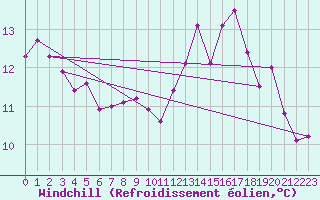 Courbe du refroidissement olien pour Brignogan (29)