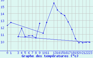 Courbe de tempratures pour Bejaia