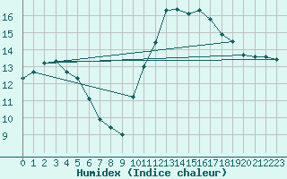 Courbe de l'humidex pour Caen (14)