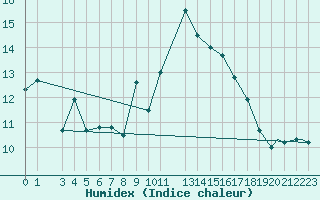 Courbe de l'humidex pour Bejaia