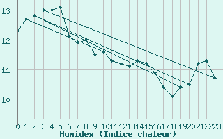 Courbe de l'humidex pour Lumparland Langnas