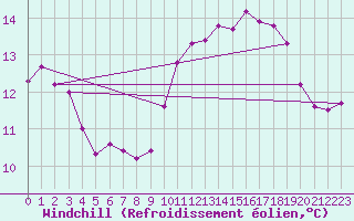 Courbe du refroidissement olien pour La Rochelle - Aerodrome (17)