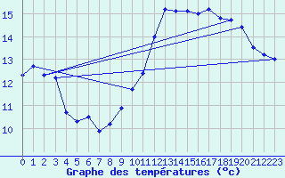 Courbe de tempratures pour Montlimar (26)