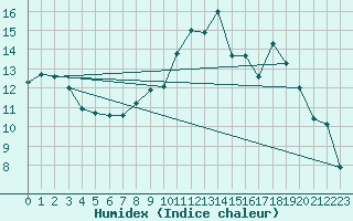 Courbe de l'humidex pour Bulson (08)