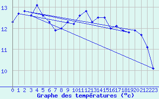 Courbe de tempratures pour Rostherne No 2