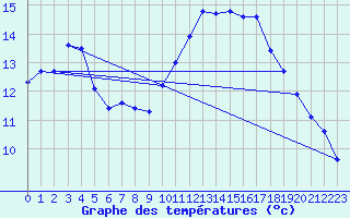 Courbe de tempratures pour Neuville-de-Poitou (86)