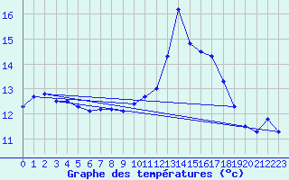 Courbe de tempratures pour Nmes - Garons (30)