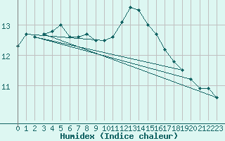 Courbe de l'humidex pour Deauville (14)