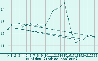 Courbe de l'humidex pour Ploumanac'h (22)