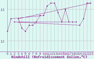 Courbe du refroidissement olien pour Sallles d