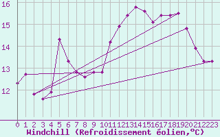 Courbe du refroidissement olien pour Saint-Michel-d