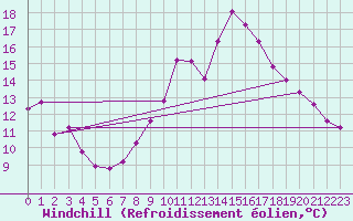 Courbe du refroidissement olien pour Six-Fours (83)