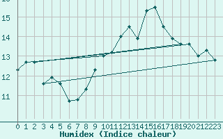 Courbe de l'humidex pour Ile Rousse (2B)