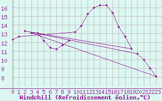 Courbe du refroidissement olien pour Nottingham Weather Centre
