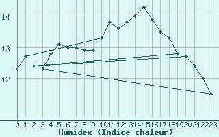 Courbe de l'humidex pour Aouste sur Sye (26)