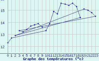 Courbe de tempratures pour Cap Gris-Nez (62)
