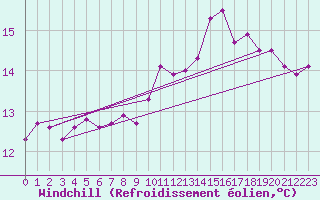 Courbe du refroidissement olien pour Mazres Le Massuet (09)