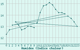 Courbe de l'humidex pour Biache-Saint-Vaast (62)