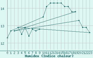 Courbe de l'humidex pour Beauvais (60)