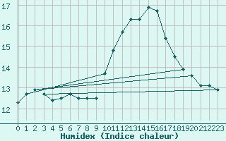 Courbe de l'humidex pour Carrion de Calatrava (Esp)