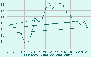 Courbe de l'humidex pour Kairouan