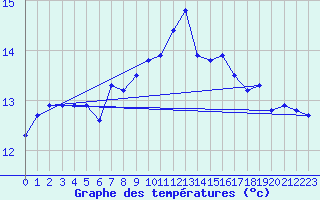 Courbe de tempratures pour Ile Rousse (2B)