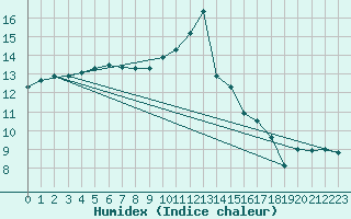 Courbe de l'humidex pour Orly (91)