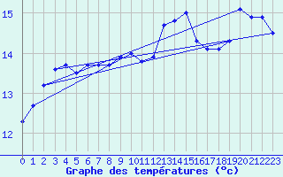 Courbe de tempratures pour Ouessant (29)