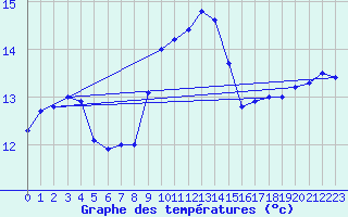 Courbe de tempratures pour Ile du Levant (83)