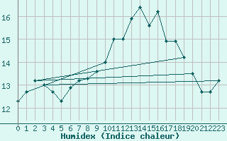 Courbe de l'humidex pour Fylingdales