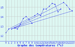 Courbe de tempratures pour Chivres (Be)