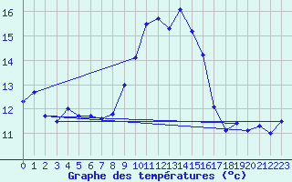 Courbe de tempratures pour Cap Corse (2B)