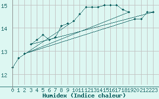 Courbe de l'humidex pour Myken