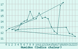 Courbe de l'humidex pour Greifswalder Oie