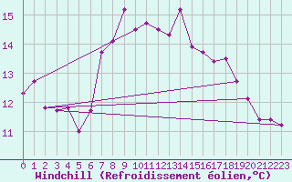 Courbe du refroidissement olien pour Terschelling Hoorn