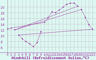 Courbe du refroidissement olien pour Besanon (25)