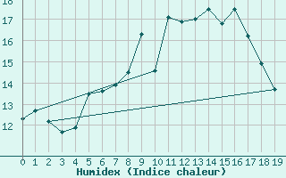 Courbe de l'humidex pour Pully-Lausanne (Sw)