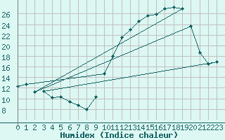 Courbe de l'humidex pour Tarbes (65)