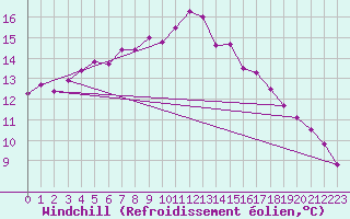 Courbe du refroidissement olien pour Boscombe Down