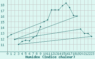 Courbe de l'humidex pour Saffr (44)