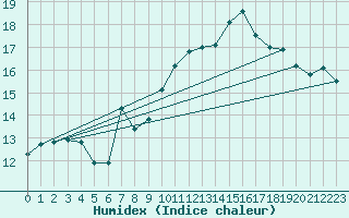 Courbe de l'humidex pour Wasserkuppe