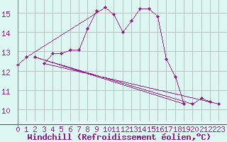 Courbe du refroidissement olien pour Le Talut - Belle-Ile (56)